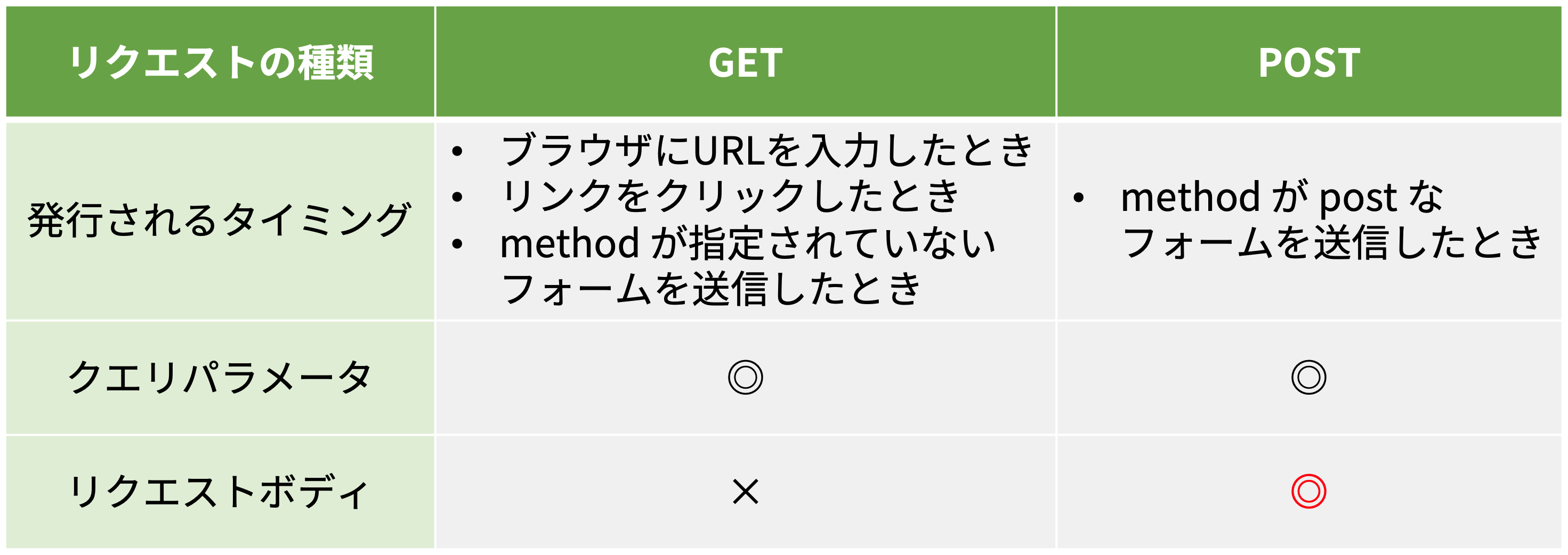 HTTP メソッドの比較